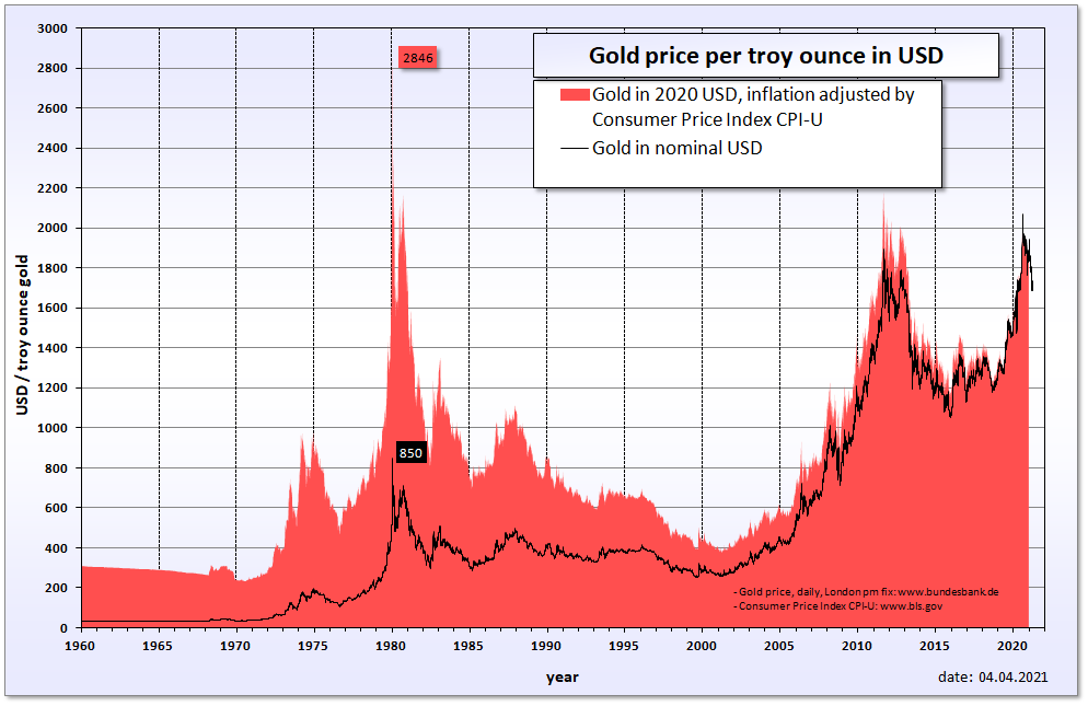 p 2 gold price in usd 1960 2020
